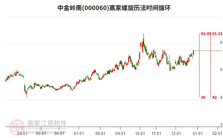 000060中金嶺南螺旋歷法時間循環(huán)工具