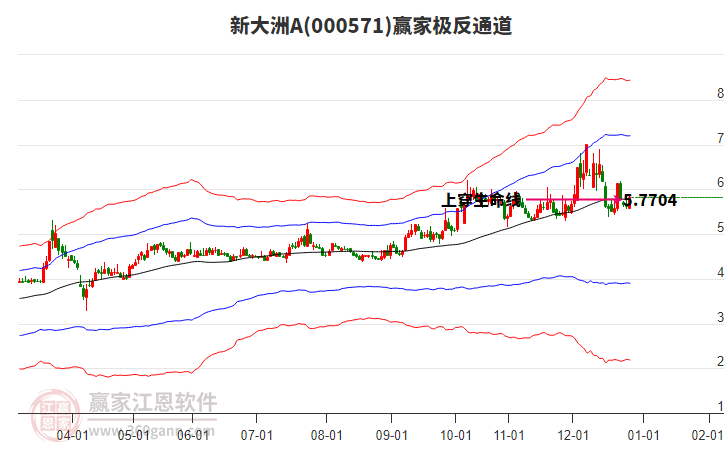 000571新大洲A贏家極反通道工具 000571新大洲A贏家極反通道工具