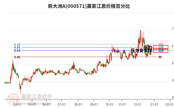 000571新大洲A江恩價格百分比工具 000571新大洲A江恩價格百分比工具