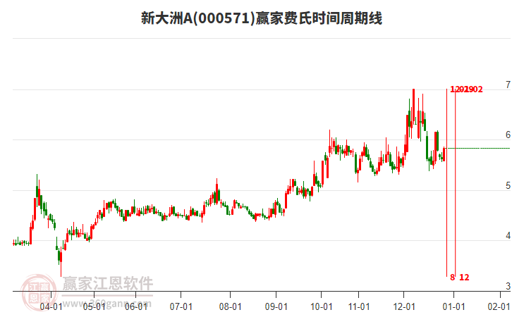 000571新大洲A費氏時間周期線工具 000571新大洲A費氏時間周期線工具