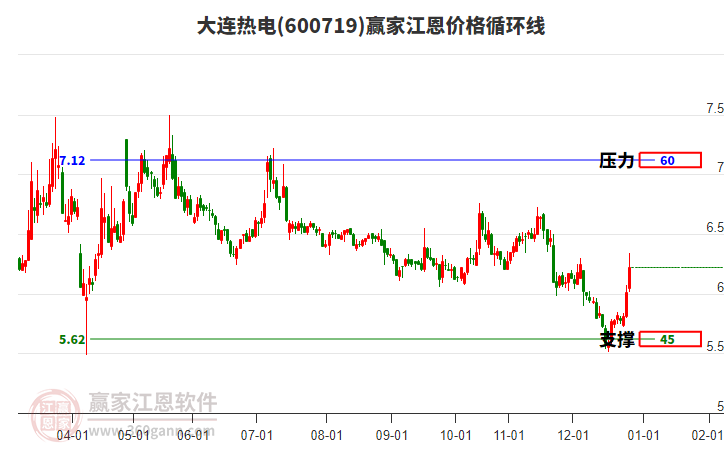 600719大連熱電江恩價格循環(huán)線工具
