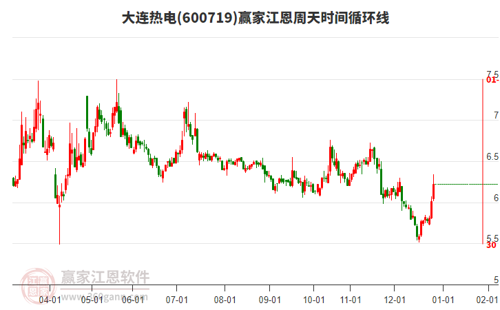 600719大連熱電近5日漲幅7.61%，突破江恩價格循環(huán)線工具關(guān)鍵點位5.62元