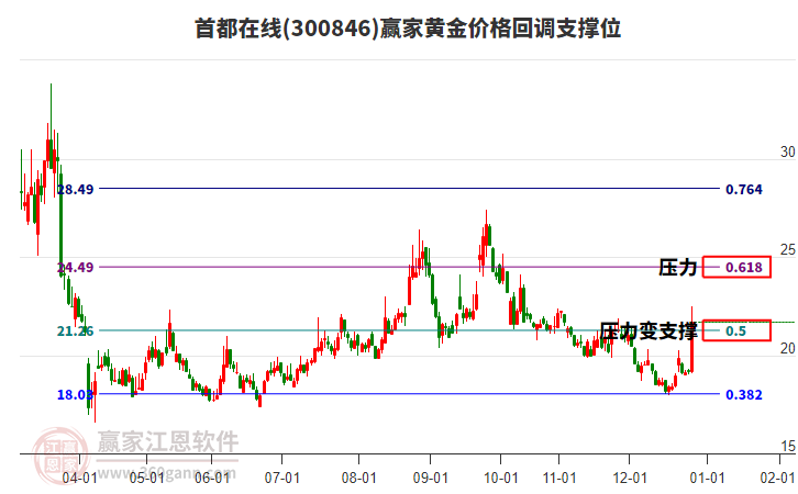 300846首都在線黃金價格回調(diào)支撐位工具 300846首都在線黃金價格回調(diào)支撐位工具