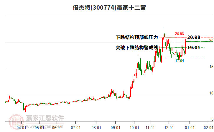 300774倍杰特贏家十二宮工具 300774倍杰特贏家十二宮工具