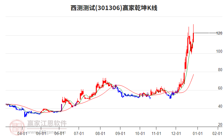 301306西測(cè)測(cè)試贏家乾坤K線工具 301306西測(cè)測(cè)試贏家乾坤K線工具