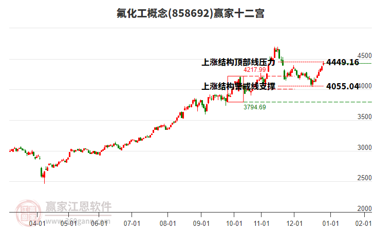 858692氟化工贏家十二宮工具