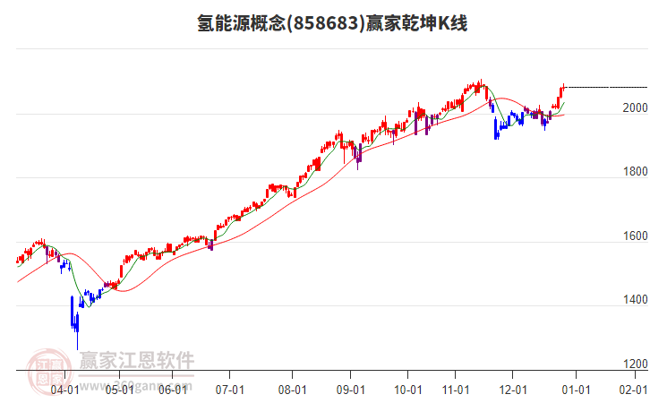 858683氫能源贏家乾坤K線工具 858683氫能源贏家乾坤K線工具