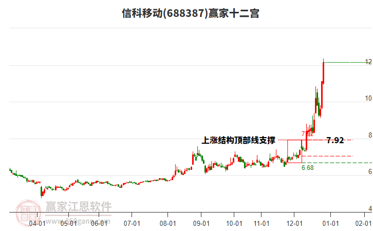 688387信科移動(dòng)贏家十二宮工具