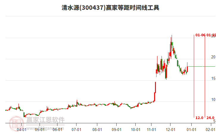 300437清水源等距時(shí)間周期線工具 300437清水源等距時(shí)間周期線工具