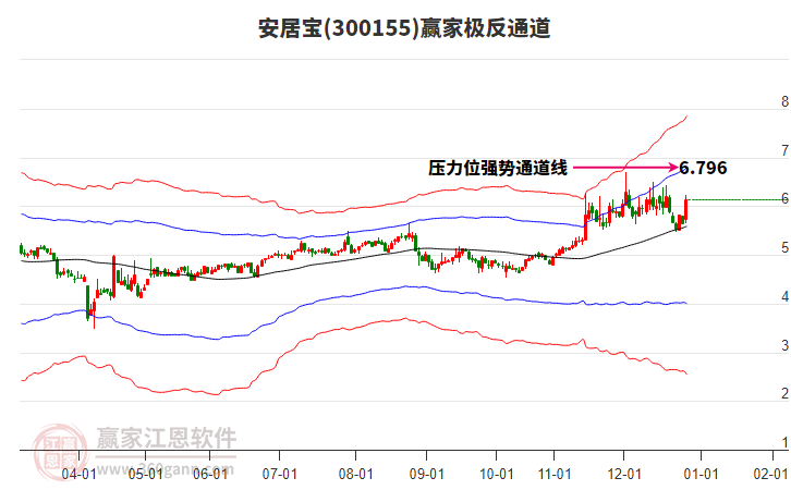 300155安居寶贏家極反通道工具