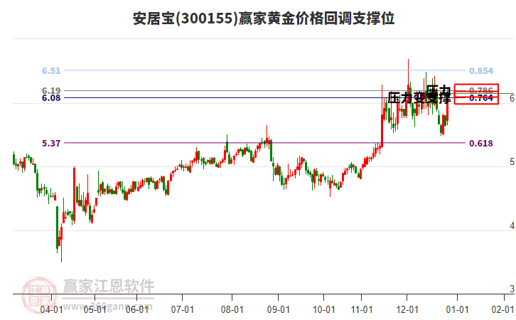 300155安居寶黃金價(jià)格回調(diào)支撐位工具