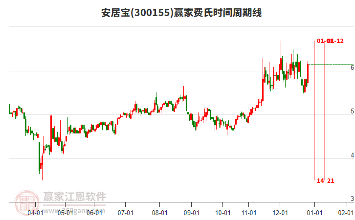 300155安居寶費(fèi)氏時(shí)間周期線工具