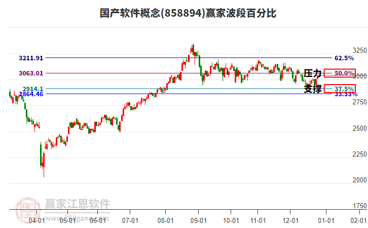 國產(chǎn)軟件概念贏家波段百分比工具