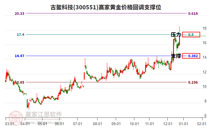 300551古鰲科技黃金價格回調(diào)支撐位工具