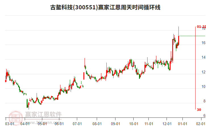 300551古鰲科技江恩周天時間循環(huán)線工具