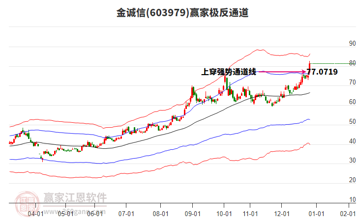 603979金誠信贏家極反通道工具 603979金誠信贏家極反通道工具