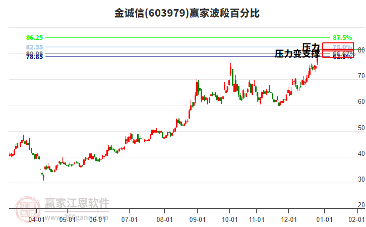 603979金誠信波段百分比工具 603979金誠信波段百分比工具