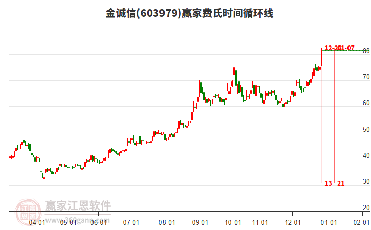 603979金誠信費氏時間循環(huán)線工具 603979金誠信費氏時間循環(huán)線工具