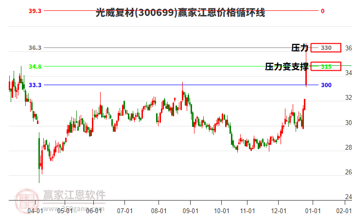 300699光威復(fù)材江恩價(jià)格循環(huán)線工具 300699光威復(fù)材江恩價(jià)格循環(huán)線工具