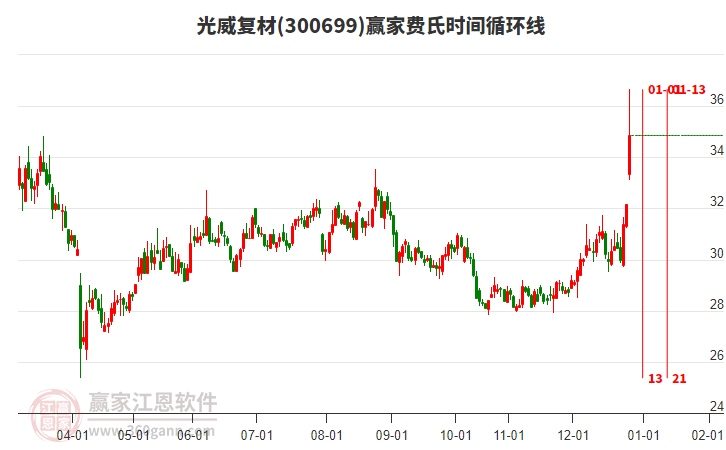 300699光威復(fù)材費(fèi)氏時(shí)間循環(huán)線工具 300699光威復(fù)材費(fèi)氏時(shí)間循環(huán)線工具