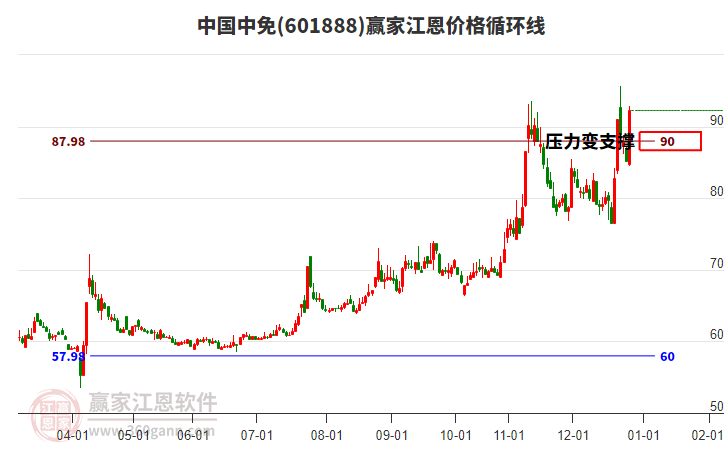 601888中國中免江恩價(jià)格循環(huán)線工具