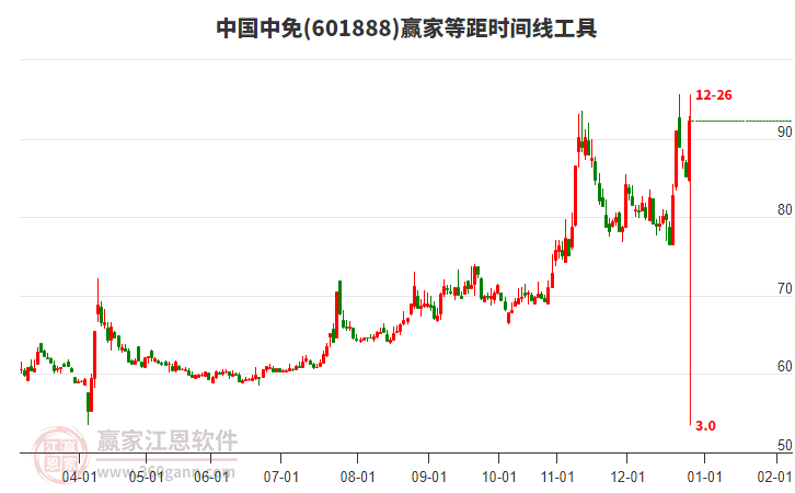 中國中免形成多頭吞噬組合形態(tài)，近倆個月漲幅32.05%