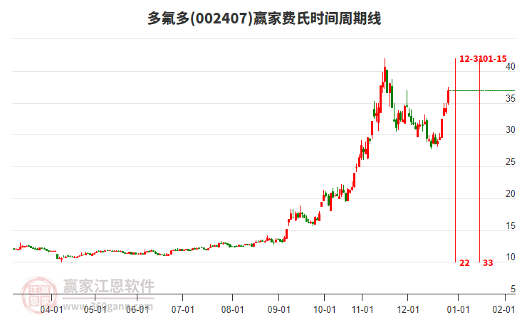 多氟多002407今天大幅上漲8.29%，處于強勢通道延續(xù)上漲趨勢