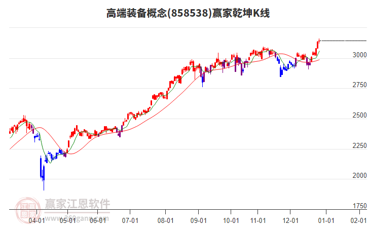 858538高端裝備贏家乾坤K線工具