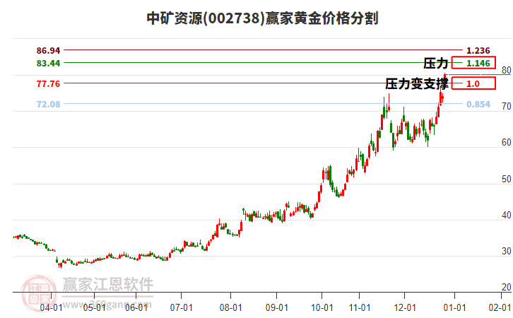 002738中礦資源黃金價(jià)格分割工具