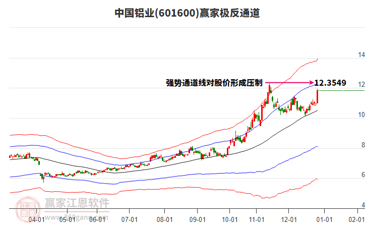 601600中國(guó)鋁業(yè)贏家極反通道工具
