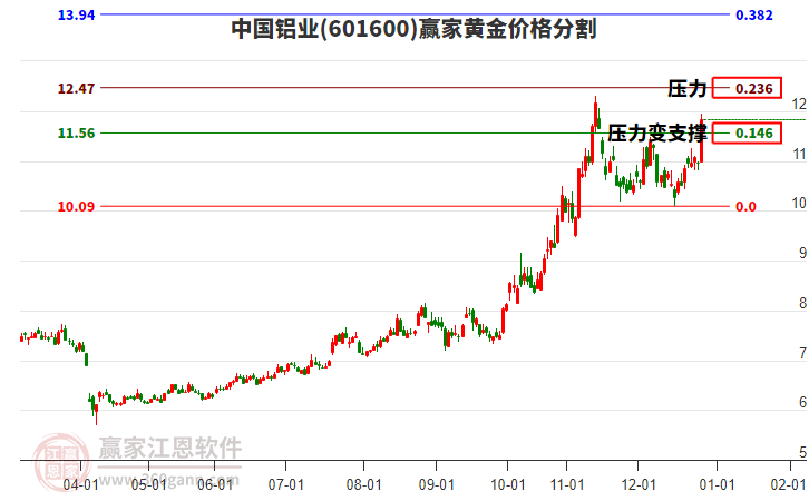 601600中國(guó)鋁業(yè)黃金價(jià)格分割工具