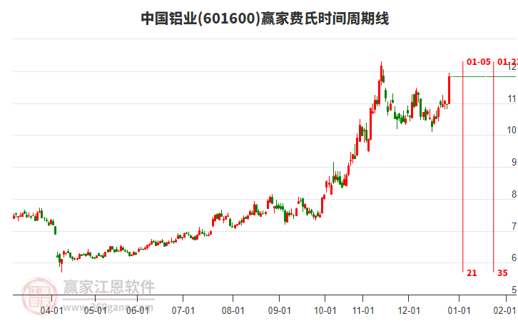 目前601600中國鋁業(yè)以穿頭破腳大陽線K線收盤，上穿黃金價格分割工具關(guān)鍵點位11.56元