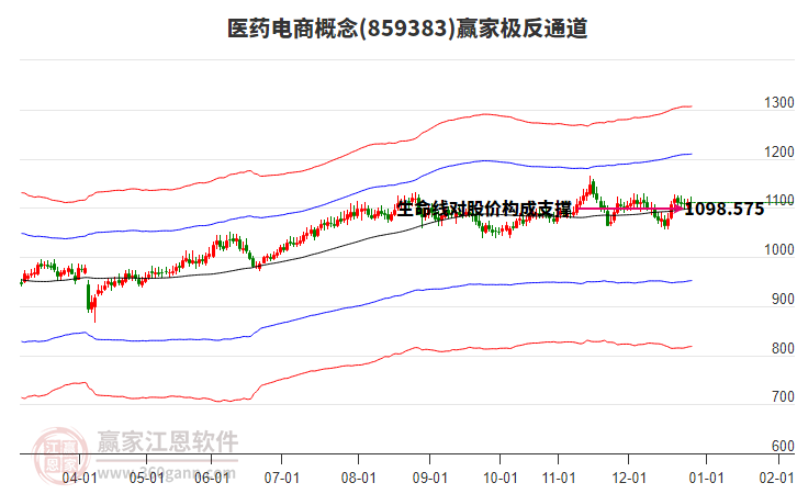 859383醫(yī)藥電商贏家極反通道工具