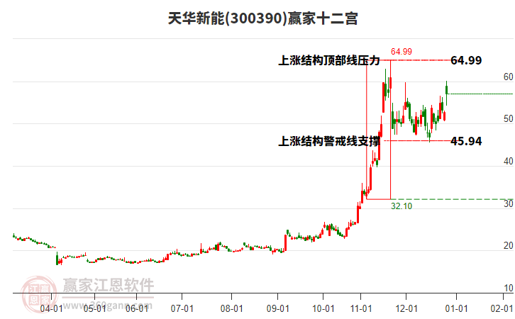 300390天華新能贏家十二宮工具 300390天華新能贏家十二宮工具