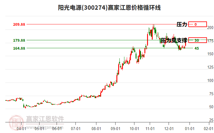 300274陽(yáng)光電源江恩價(jià)格循環(huán)線工具 300274陽(yáng)光電源江恩價(jià)格循環(huán)線工具