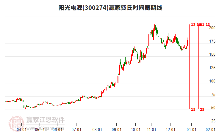 300274陽(yáng)光電源費(fèi)氏時(shí)間周期線工具 300274陽(yáng)光電源費(fèi)氏時(shí)間周期線工具