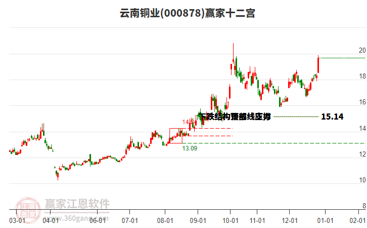 000878云南銅業(yè)贏家十二宮工具