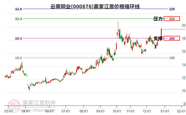 000878云南銅業(yè)江恩價(jià)格循環(huán)線工具