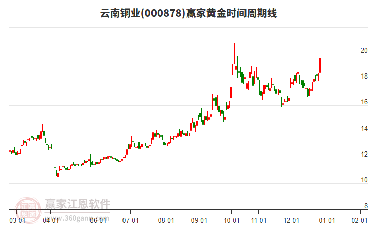 000878云南銅業(yè)黃金時(shí)間周期線工具