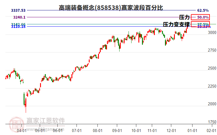 高端裝備概念贏家波段百分比工具