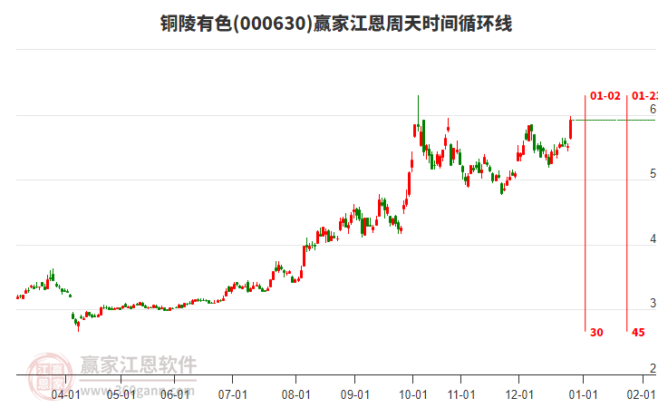 銅陵有色當(dāng)天大幅上漲7.43%，江恩周天時間循環(huán)線顯示近期時間窗1月2日