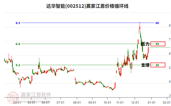 002512達(dá)華智能江恩價(jià)格循環(huán)線(xiàn)工具 002512達(dá)華智能江恩價(jià)格循環(huán)線(xiàn)工具