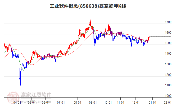 858638工業(yè)軟件贏家乾坤K線工具 858638工業(yè)軟件贏家乾坤K線工具