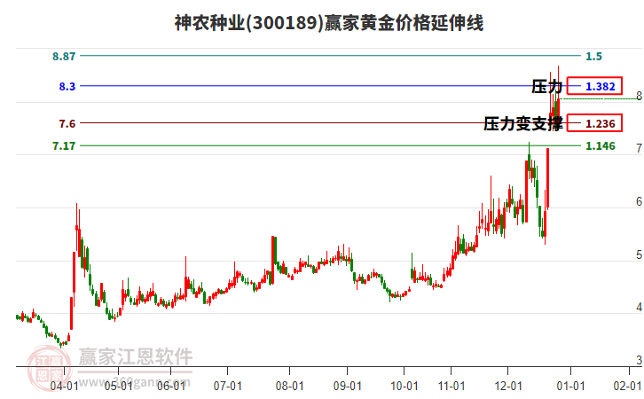 300189神農(nóng)種業(yè)黃金價格延伸線工具