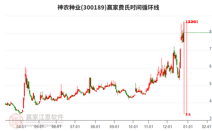 300189神農(nóng)種業(yè)費氏時間循環(huán)線工具