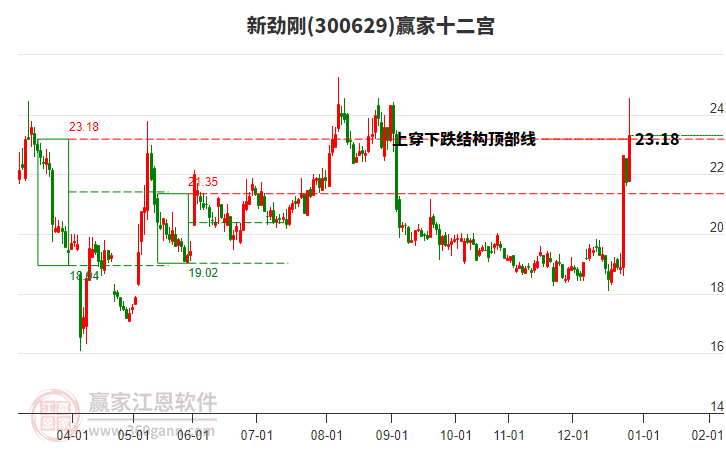 300629新勁剛贏家十二宮工具 300629新勁剛贏家十二宮工具