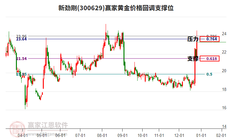 300629新勁剛黃金價格回調(diào)支撐位工具 300629新勁剛黃金價格回調(diào)支撐位工具