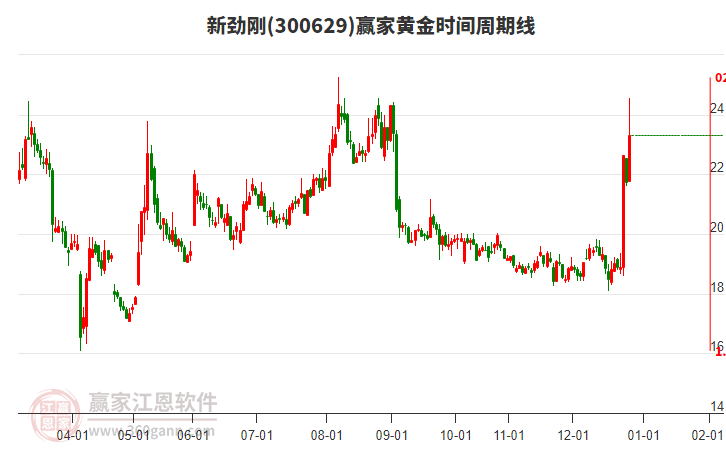 300629新勁剛黃金時間周期線工具 300629新勁剛黃金時間周期線工具