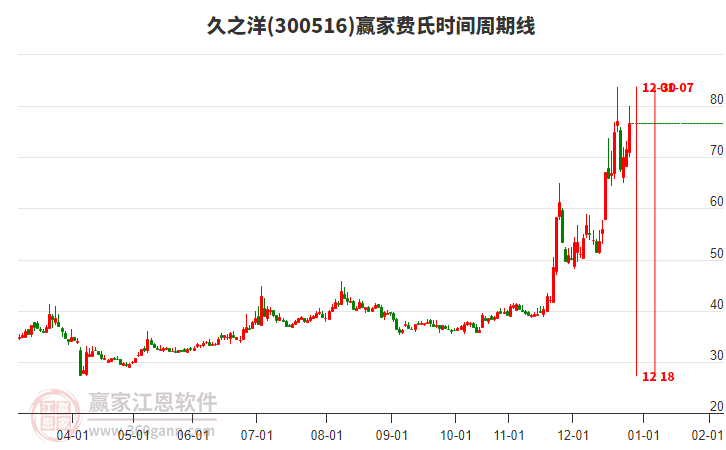 300516久之洋費(fèi)氏時(shí)間周期線工具 300516久之洋費(fèi)氏時(shí)間周期線工具