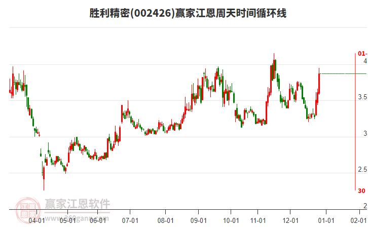 002426勝利精密江恩周天時(shí)間循環(huán)線工具